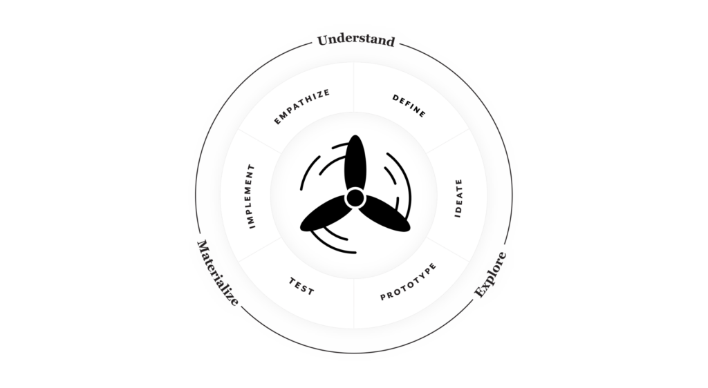 The Design Thinking Stages